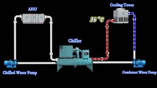 Working Principle of Chiller Plant  Animation  English [upl. by Anyak]