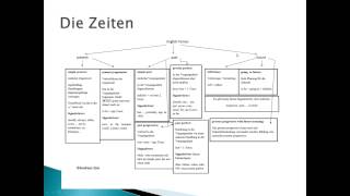 Die Englischen Zeiten in der Übersicht english tenses  Englisch [upl. by Aileen]