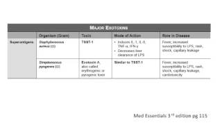 USMLE® Step 1 High Yield Infectious Diseases Endotoxins and Exotoxins [upl. by Gurias45]