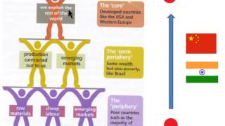 World System Theory  Immanuel Wallerstein  Political Science [upl. by Soilissav]