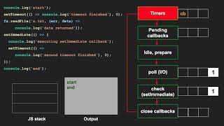 The nodejs event loop execution example [upl. by Jaclyn11]