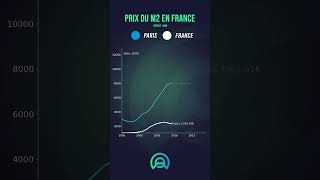 📊 Lévolution spectaculaire du prix du m2 en France de 1995 à 2024 [upl. by Tavia]