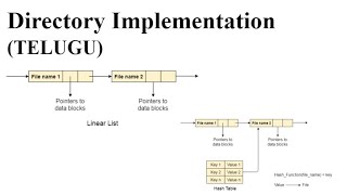 Directory Implementation [upl. by Ermengarde90]