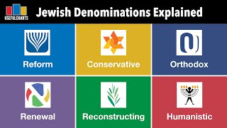 Jewish Denominations Explained [upl. by Dabney898]