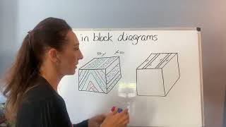 How are Folds Represented in Block Diagrams [upl. by Nwahsel]