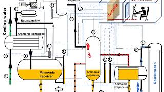 Ammonia refrigeration Easy to understand Animation [upl. by Aroel]