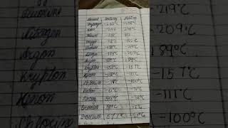 boiling point and melting point of some element 🥶🥵 [upl. by Gwenette]