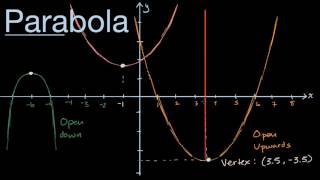 Visual introduction to parabolas [upl. by Brownley367]