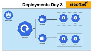 Kubernetes deployments explained kubernetes devops ashokdevops [upl. by Langelo]