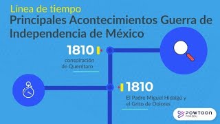 Línea de Tiempo Principales Acontecimientos de la Guerra de Independencia de México [upl. by Alludba]