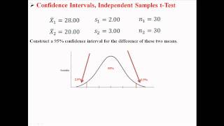 Confidence Intervals for Independent Samples tTest [upl. by Naihr]