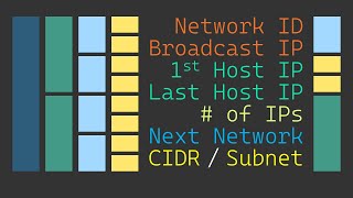 What is Subnetting  Subnetting Mastery  Part 1 of 7 [upl. by Abeh]