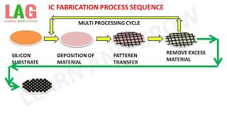 Ic Fabrication Process Sequence Integrated Circuits हिन्दी [upl. by Farlay]