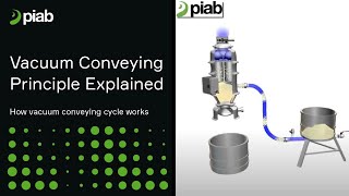 Piab vacuum conveying principle [upl. by Akeenahs]