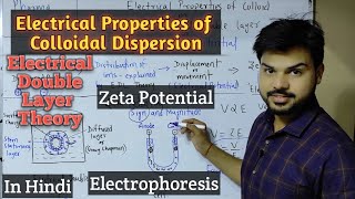 Zeta Potential Electrical Properties of Colloid Electrical Double Layer Theory Electrophoresis [upl. by Felix]