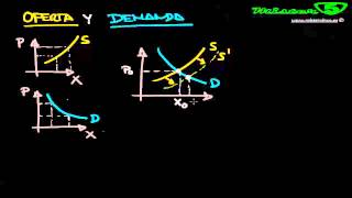 LEY DE OFERTA Y DEMANDA EQUILIBRIO DEL MERCADO MICROECONOMIA [upl. by Enened]