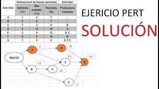 Como hacer un DIAGRAMA PERT fácil Ejercicio Solucionado [upl. by Sternberg937]