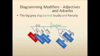 Sentence Diagramming Diagramming Modifiers [upl. by Karen]