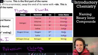 How to Name Ionic Compounds Binary Compounds Explained [upl. by Notsirk]