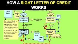 How a Sight Letter of Credit works Letter of Credit [upl. by Sanjiv]