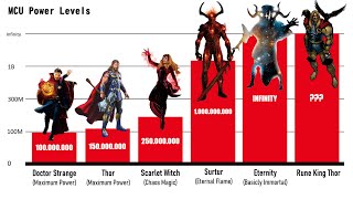 MCU MOST POWERFUL CHARACTERS POWER LEVELS COMPARISON 2023 [upl. by Yettie]