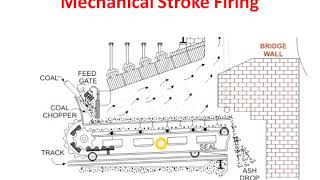 Boiler Fuel Firing System  English [upl. by Aitnohs]