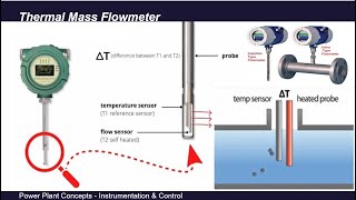 Thermal Mass Flowmeter  Mass Flow Meter  How Does Thermal Mass Flowmeter Works  Mass Flow Measure [upl. by Cordalia91]