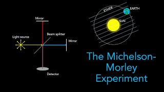 The MichelsonMorley Experiment  Special Relativity [upl. by Auric]