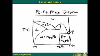 Lecture 4 Phase Diagrams Eutectic Peritectic Eutectoid Peritectoid [upl. by Haddad584]