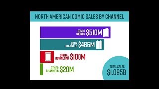 Comics and Graphic Novel Sales Hit New High in 2018 ComichronICv2 Annual Report [upl. by Nnairrek]