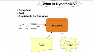 Introduction to AWS DynamoDB A Fast Scalable NoSQL Database [upl. by Esyli412]