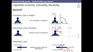 Technische Mechanik  Grundlagen der Statik intensiv Nachhilfe [upl. by Aerona]