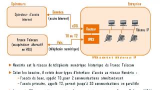 Comprendre la différence entre Numéris T0T2 et trunk SIP [upl. by Bilek]