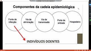 Epidemiologia  Cadeia Epidemiológica [upl. by Aicssej]