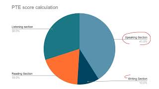 PTE score distribution by sections scoring system [upl. by Curtice468]