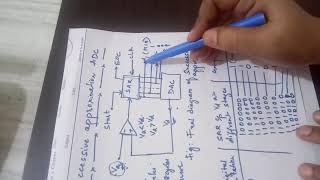 ECE Successive approximation ADC [upl. by Meedan]