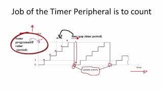 STM32 Basic timer explanation [upl. by Grove]