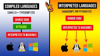 The Difference Between Compiled and Interpreted Programming Languages [upl. by Tallbott]