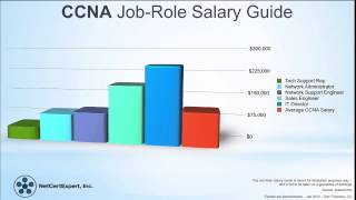 What is CCNA Certification [upl. by Mclaughlin]