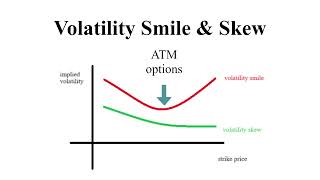 Implied volatility  CFA level 3 tutorial [upl. by Nnylrats591]