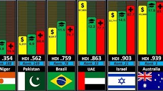 Country Development Comparison [upl. by Nottage]