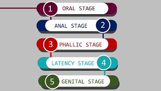 Sigmund Freud Psychosexual Development Stages [upl. by Eliga]