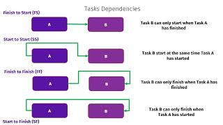 Basics of Project Management Tasks Dependencies [upl. by Noe]