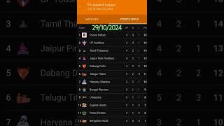 Pro Kabaddi Points Table pkl pointstable song music shorts trending kabaddi viralshorts new [upl. by Ellicec584]