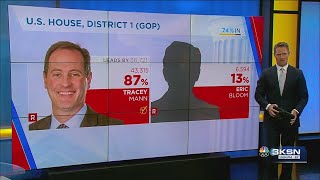 Races for US Congressional seats in Kansas [upl. by Martella]