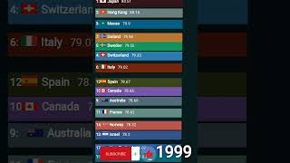 average life expectancy data since 1970 to 2020 [upl. by Ecile]