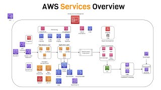 Intro to AWS  The Most Important Services To Learn [upl. by Mellette]