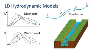 1D Hydrodynamic Models [upl. by Ellennoj211]