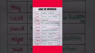 use of modals in englishenglish grammar englishgrammar shortsvideo generallearning shortvideo [upl. by Tteraj826]