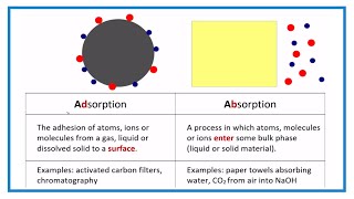 Adsorption vs Absorption Difference between Adsorbing and Absorbing [upl. by Niwrek408]